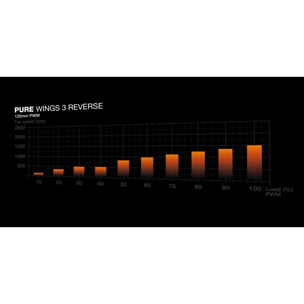 CASE FAN 120MM PURE WINGS 3/PWM 3-PACK BL137 BE QUIET