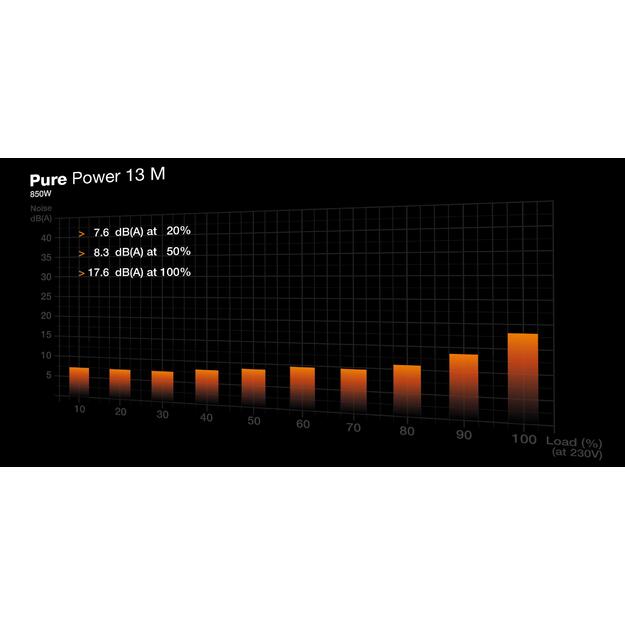 Power Supply|BE QUIET|Pure Power 13|850 Watts|Peak Power 900 Watts|Efficiency 80 PLUS GOLD|PFC Active|MTBF 100000 hours|BP027EU 10
