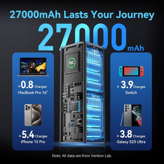 POWER BANK USB 27000MAH 140W/FKEH0 VENTION
