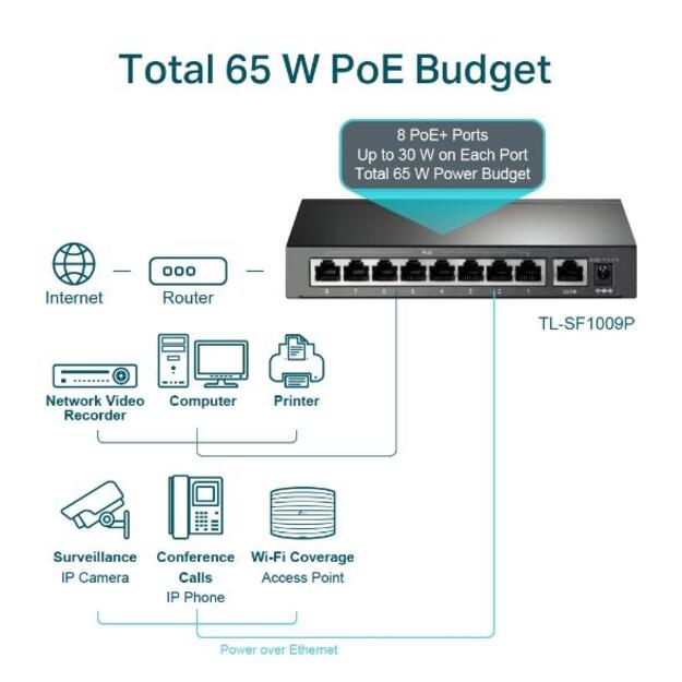 Komutatorius TP-LINK TL-SF1009P Desktop 9x10Base-T 100Base-TX PoE+ ports 8