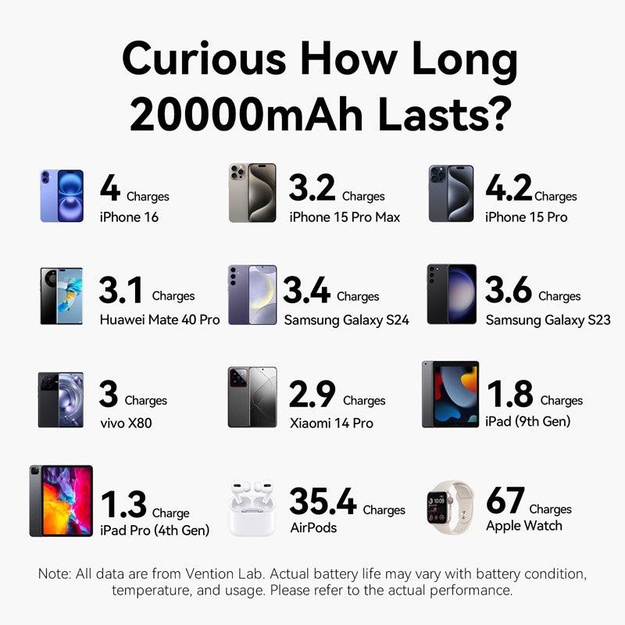 POWER BANK USB 20000MAH 100W/FKCH0 VENTION