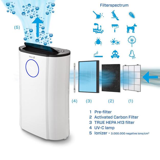 DEHUMIDIFIER & AIR PURIFIER/CA-707 CLEAN AIR OPTIMA