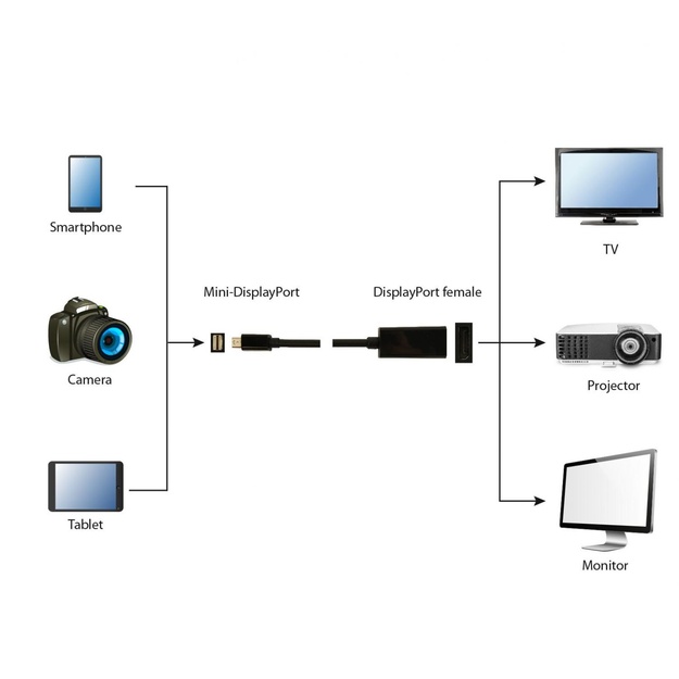 I/O ADAPTER MINI-DP TO DP/4K A-MDPM-DPF4K-01 GEMBIRD