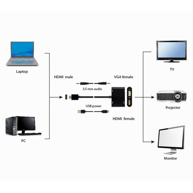 I/O ADAPTER HDMI TO HDMI/VGA/A-HDMIM-HDMIFVGAF-01 GEMBIRD