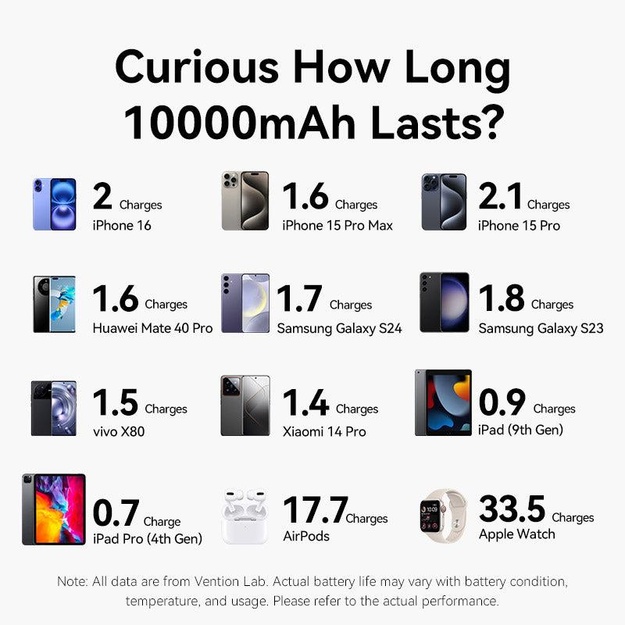 POWER BANK WRL 10000MAH 35W/GREY FKHH0 VENTION