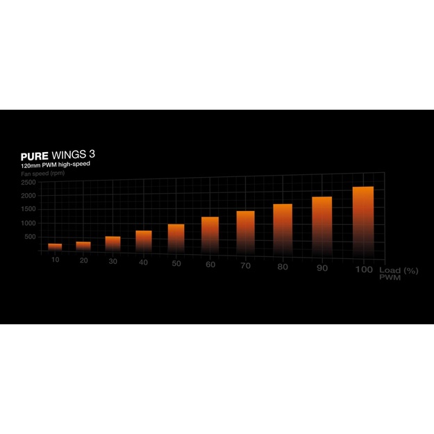 CASE FAN 120MM PURE WINGS 3/PWM HS 3-PACK BL140 BE QUIET