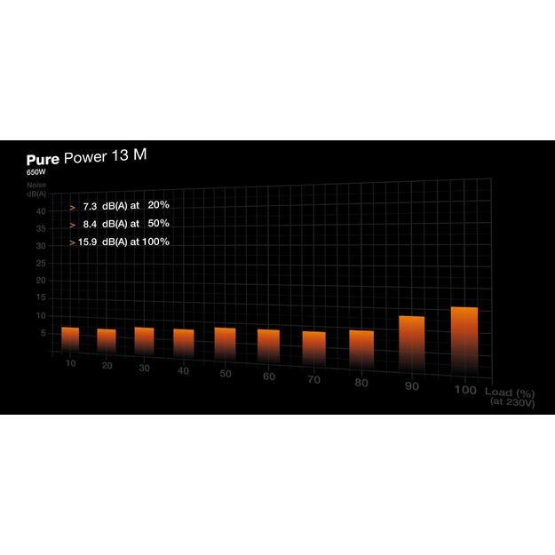 Power Supply|BE QUIET|Pure Power 13m|650 Watts|Efficiency 80 PLUS GOLD|PFC Active|MTBF 100000 hours|BP025EU 8