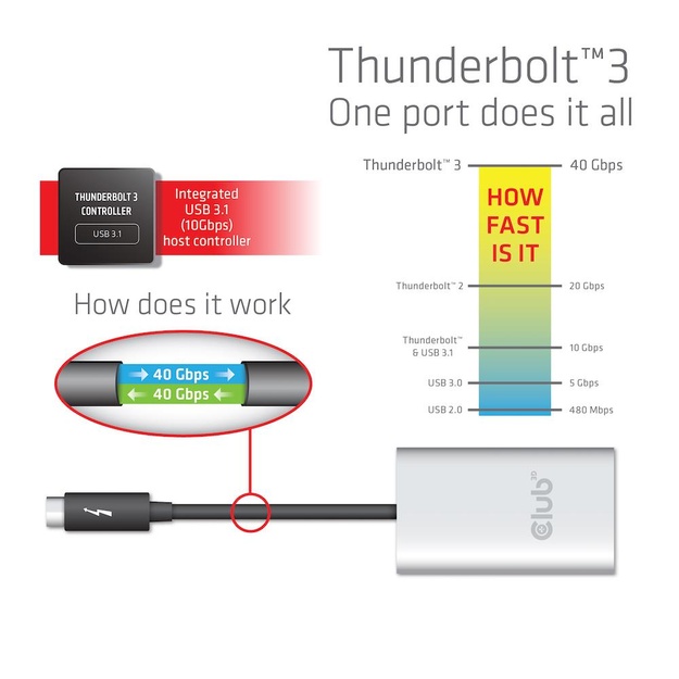 I/O ADAPTER THUNDERBOLT / HDMI/DUAL CSV-1574 CLUB3D
